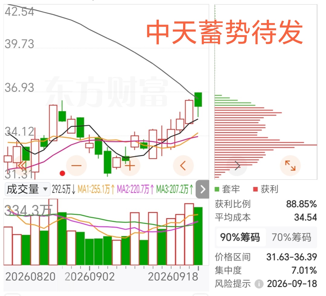 下蹲如弹簧，蹲得深将弹得高。中天科技正在上演这一幕情景剧。
      没有只涨