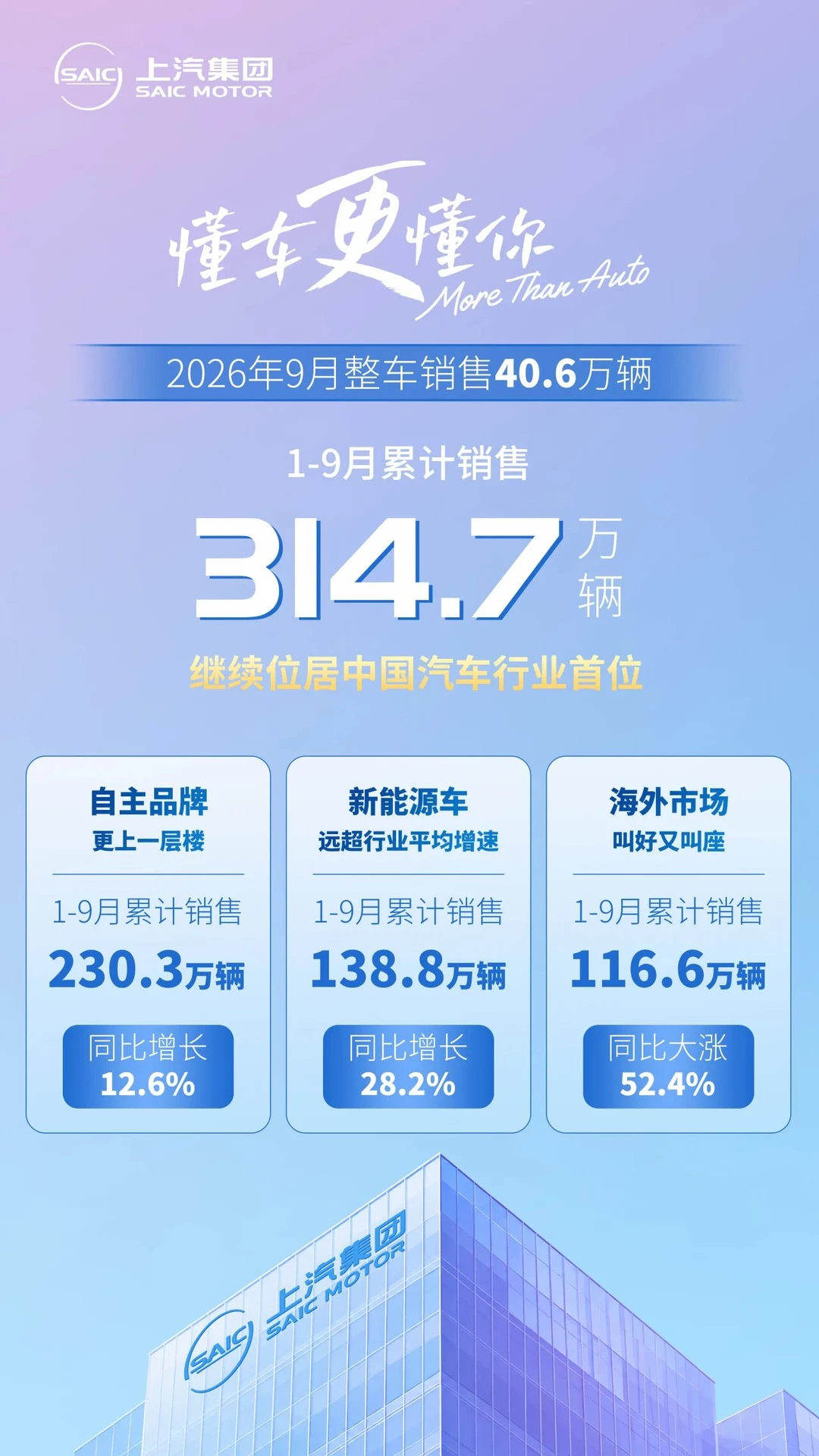 上汽集团9月销量40.6万辆，出口15万辆