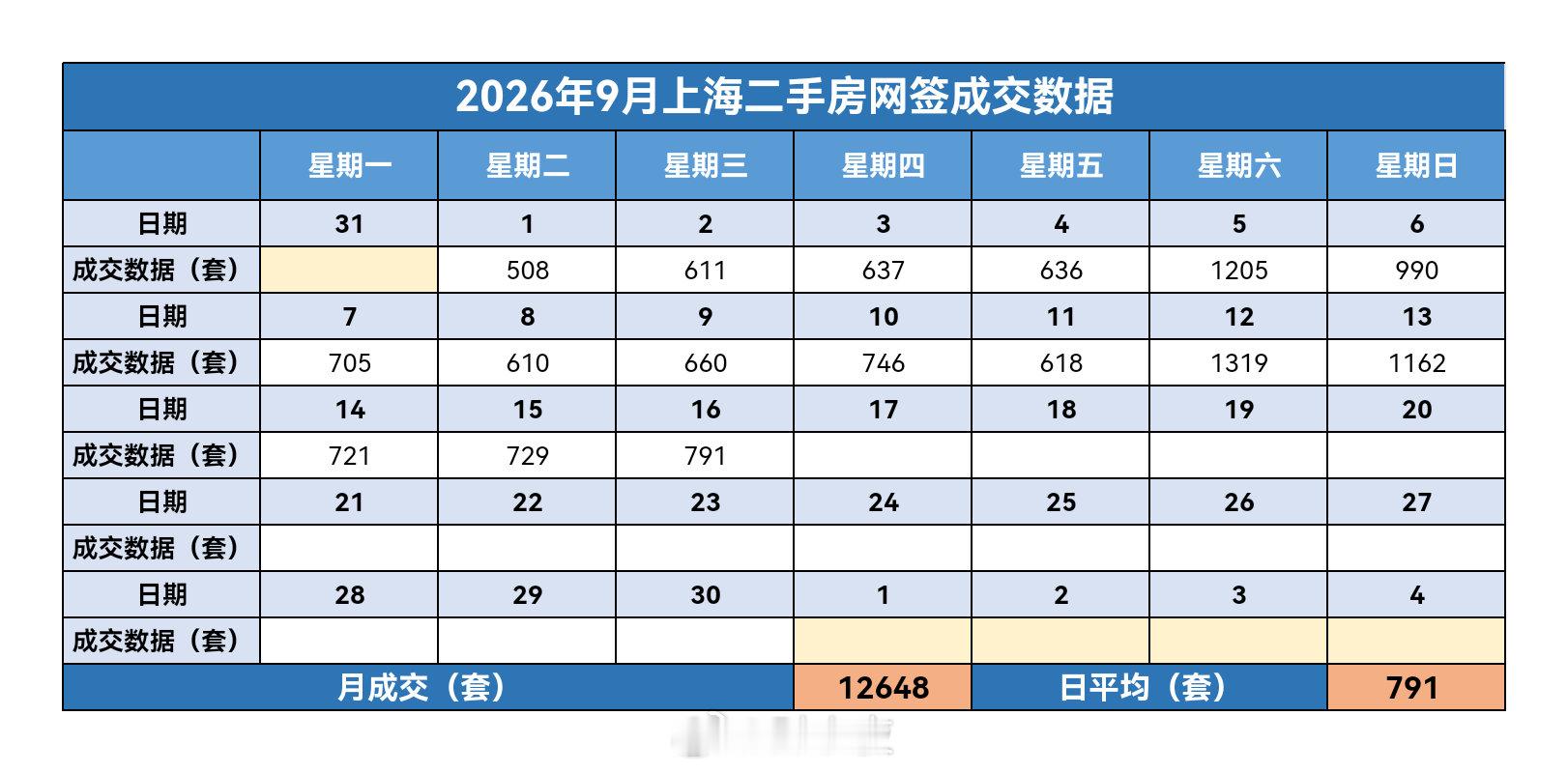 #财小夜早报#【09月17日，早上好☀】

昨天上海二手房成交791套，9月累计12648套。

去年同期累计成交10329套，8月共成交20389套。

连续3个工作日700+了。
你们小区看房的人多起来了嘛？#楼市第一线# ​​​  ​