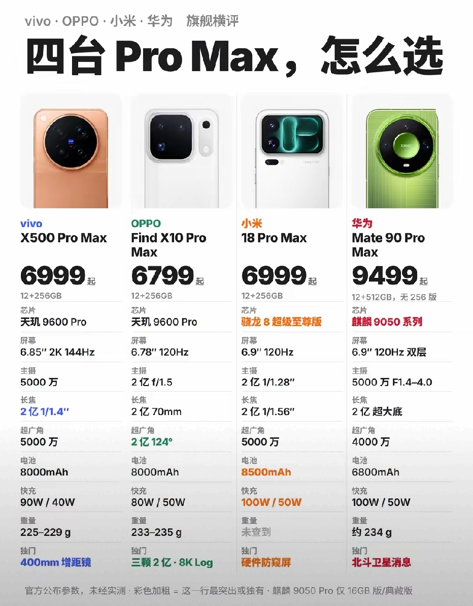 在高端手机市场，“Pro Max”几乎就是各家品牌的顶配大杯代表，集合了品牌当下最强的硬件、影像与屏幕技术。
先从定价和基础配置说起，四款机型的价格区间拉开了差距。vivo X500 Pro Max起售价6999元，OPPO Find X10 Pro Max起售价6799元，小米18 Pro Max