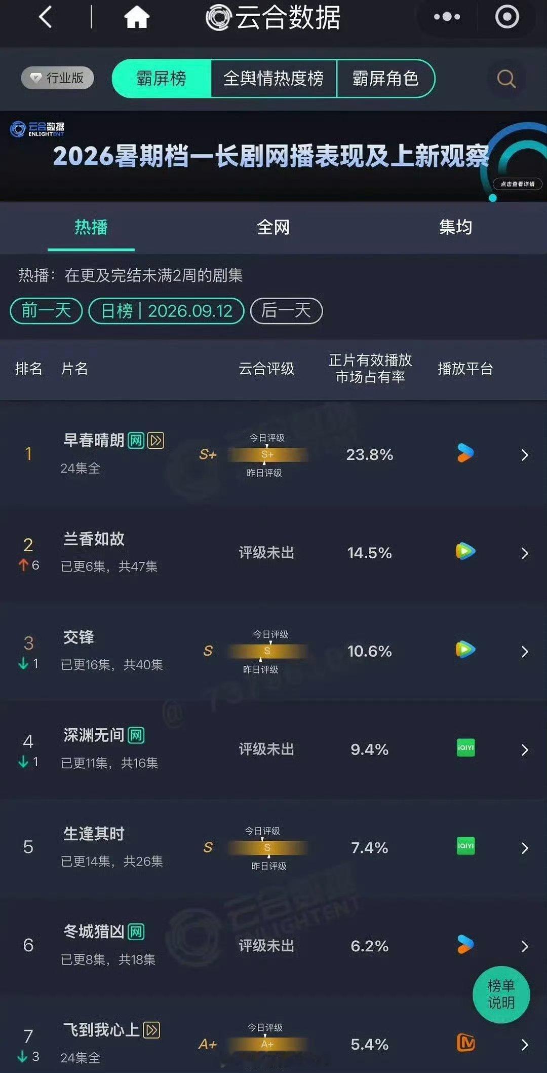 #兰香如故云合翻了3倍#哎妈呀，不讲不讲，我们兰香真的很争气诶#兰香如故 长剧市场还有救# ​