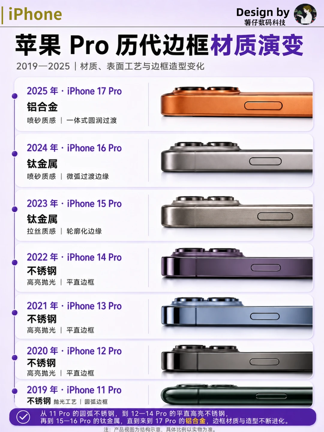 苹果 Pro 边框变化，一张图看懂📱