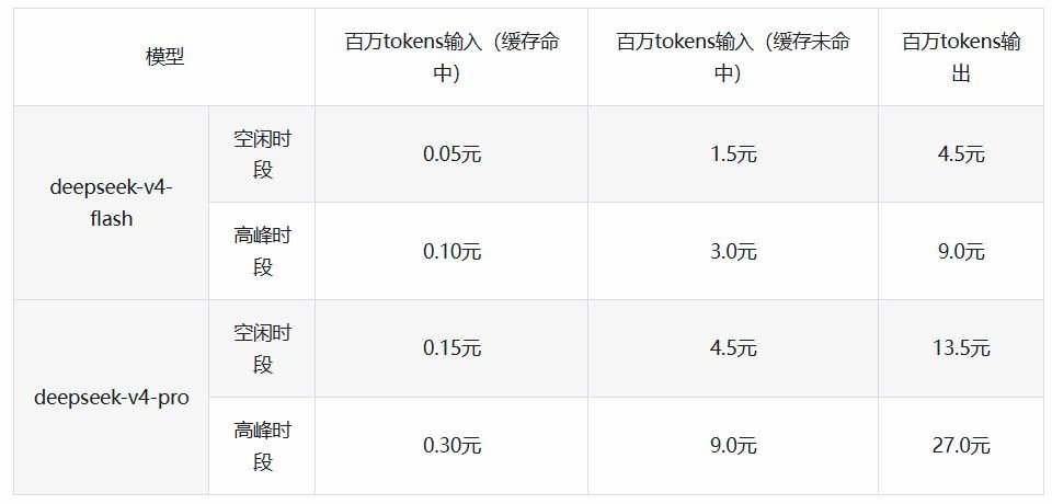 DeepSeek API上线峰谷定价，8月17日生效。白天工作时段是高...