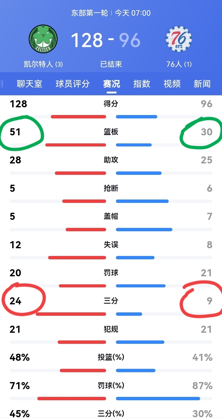 76人恩比德复出仍然无法阻止球队以96比128惨败给了凯尔特人！凯尔特...