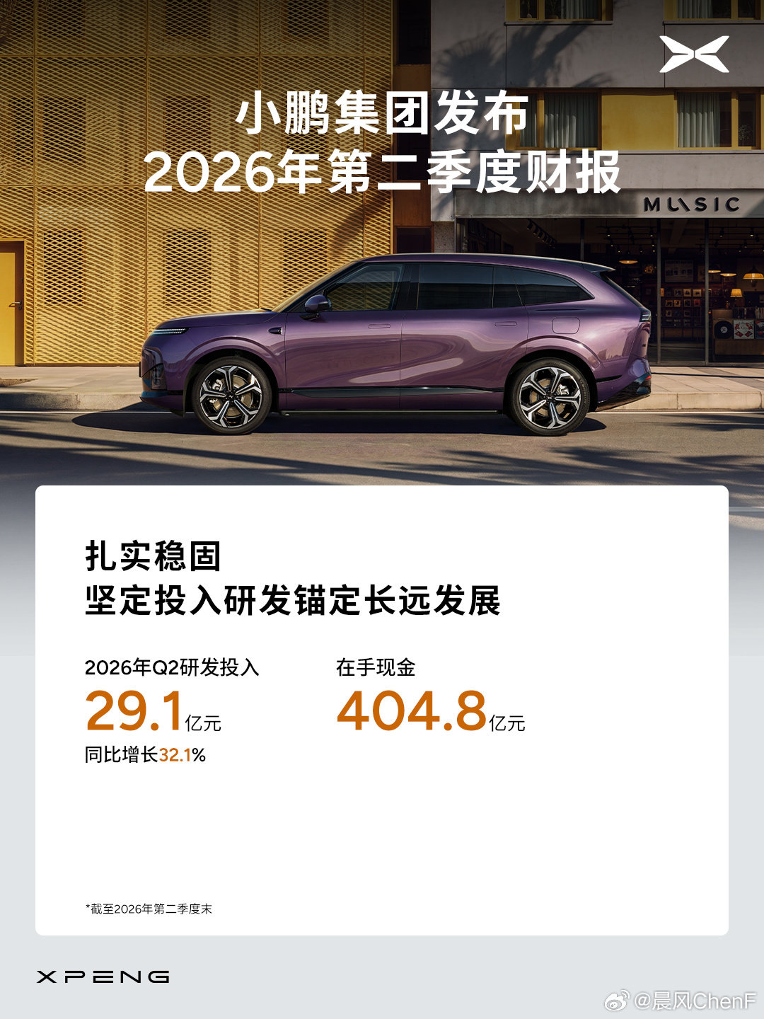 硬核频道来报！

小鹏二季度营收197亿

交付破10万台！

综合毛利率20.7%

GX和L03交付持续向好！

#小鹏第二季度营收197亿元##小鹏机器人首轮估值约430亿元# ​