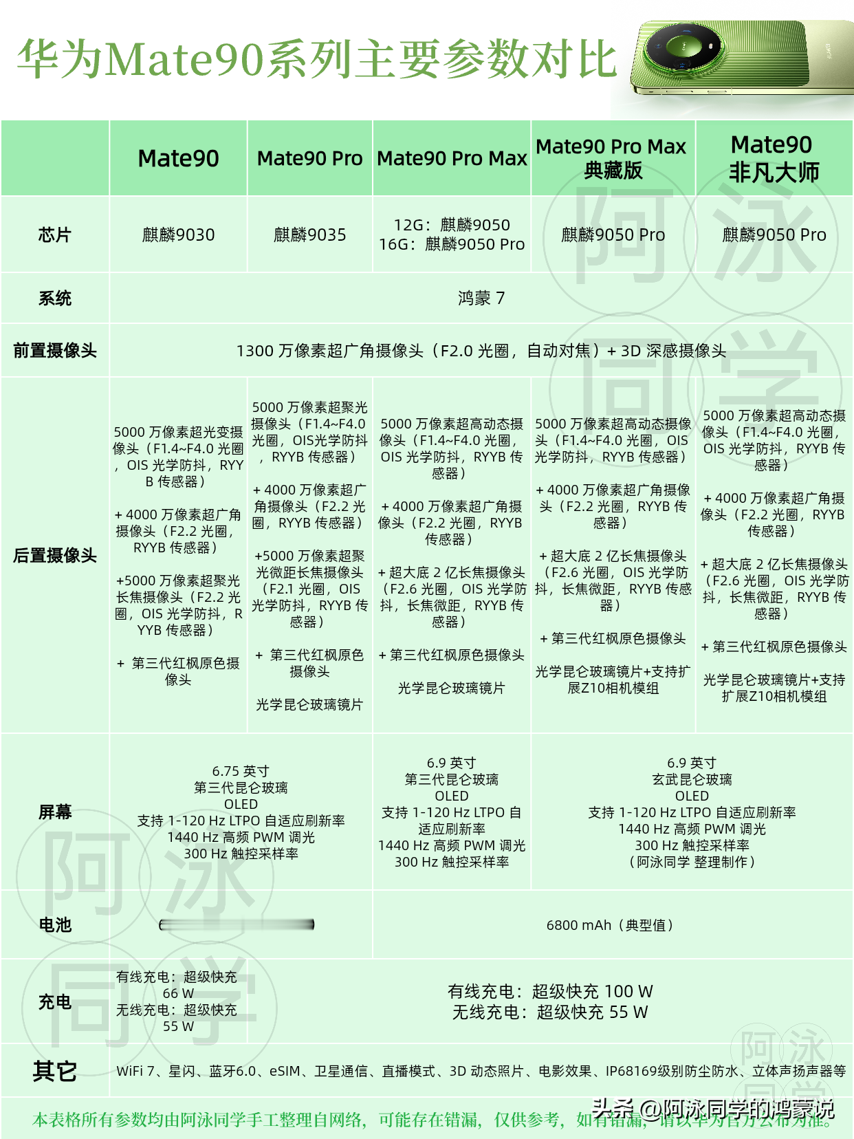 华为Mate90系列各版本的参数对比。
制作了华为Mate90系列各版本的主要参数对比，所有参数都是人工整理的，可能存在错漏，如有错漏，请以华为官方公布的为准。