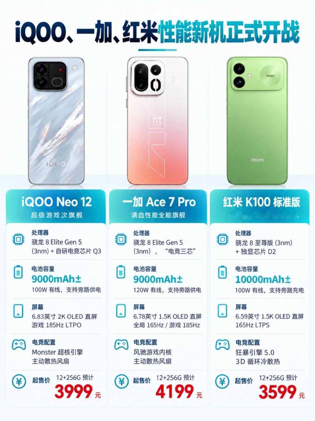 iQOONeo12、一加Ace7、红米K100三款性能手机对比，选哪款？ ​