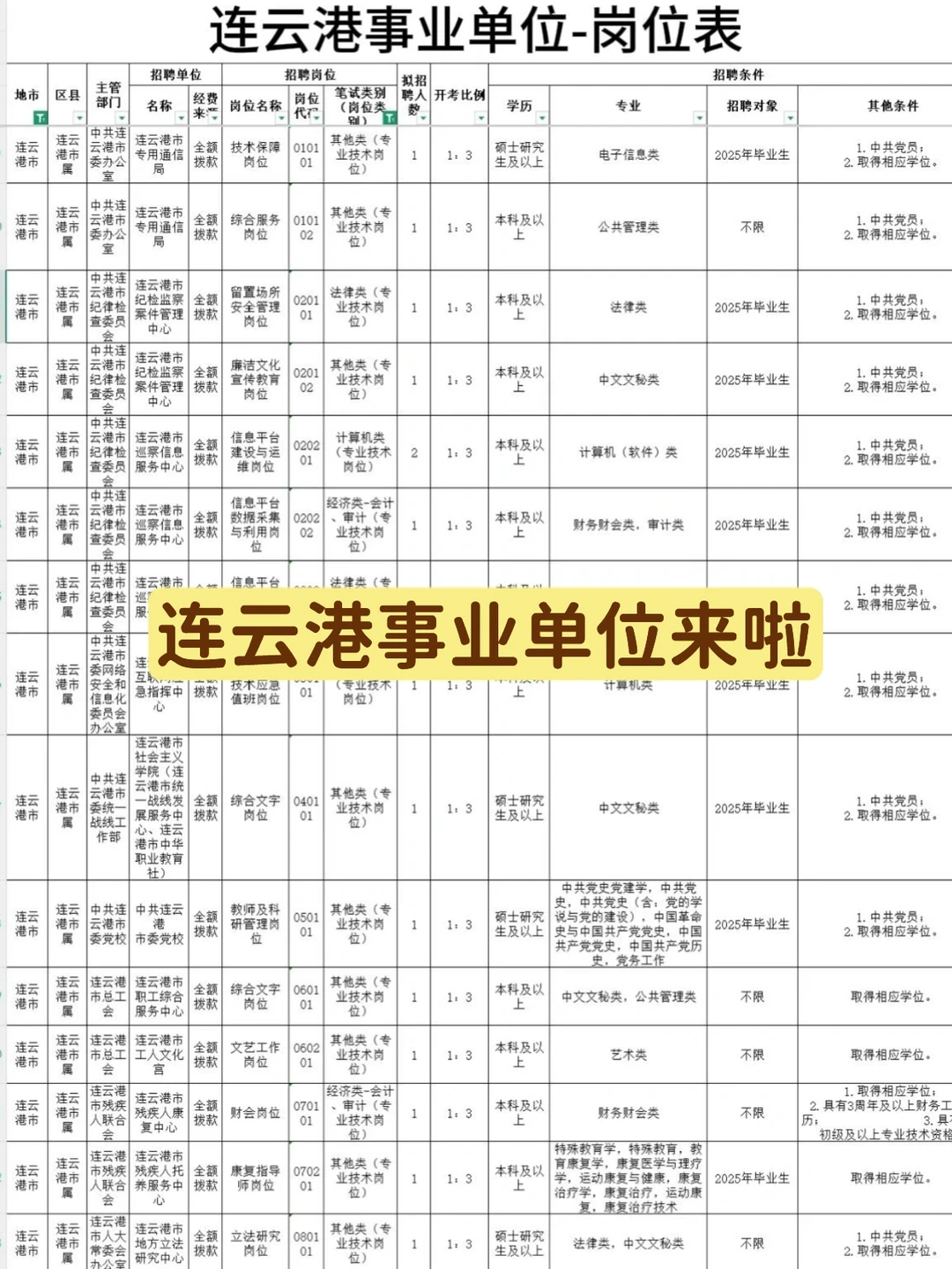 连云港事业单位已出！
