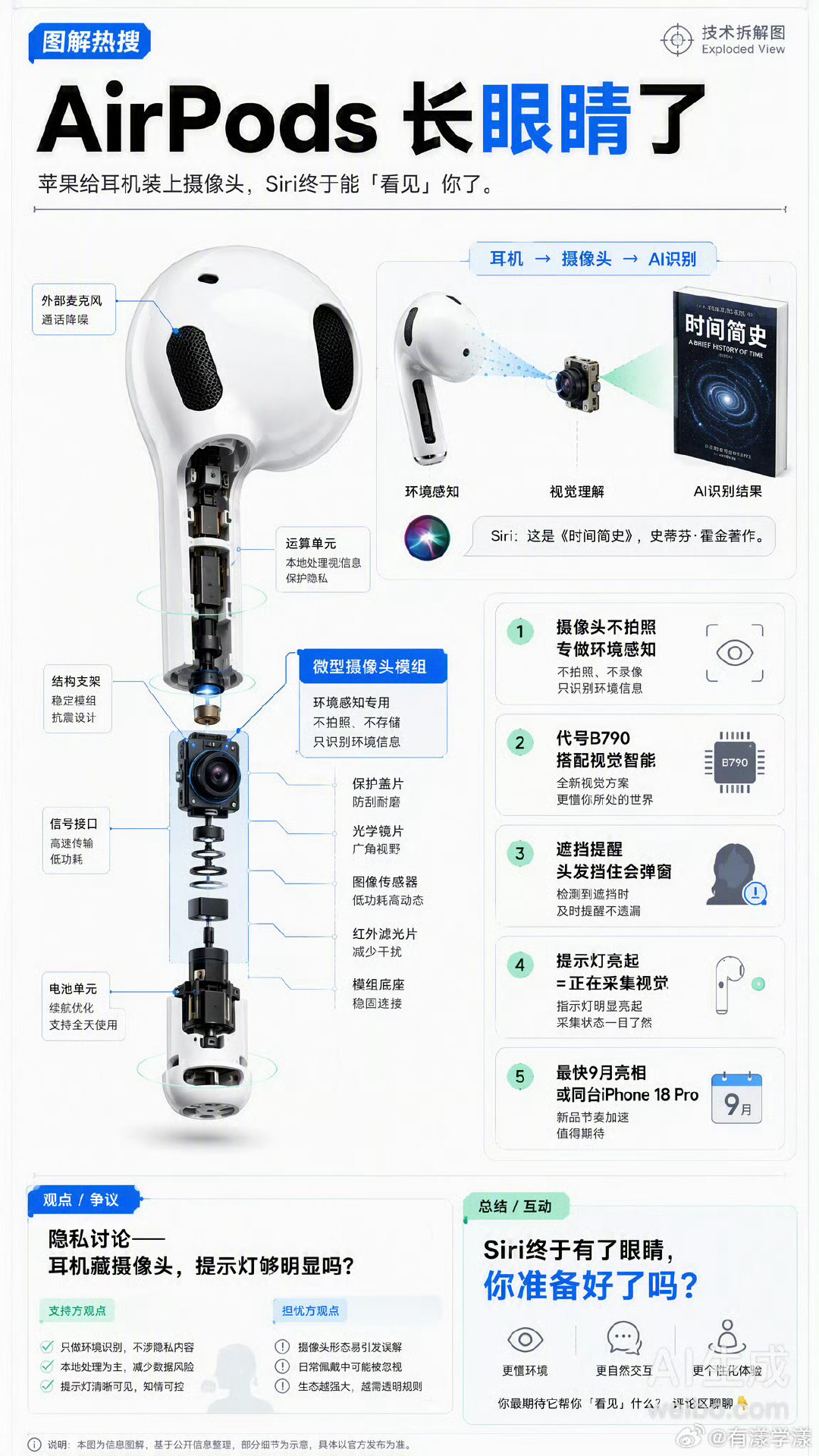 #AirPods5曝光#
这一次也将延续上代双配置策略，一个普通款，一个主动降噪版，传闻会搭载H3芯片，音质得到优化，音频延迟进一步降低。

带摄像头的Pro版，主要是为了服务AI，实现视觉智能交互，更像是给 Siri 装了双眼睛，看你眼前的东西然后问答、记录。就是不知道带摄像头的这款会不会在国内发售… ​