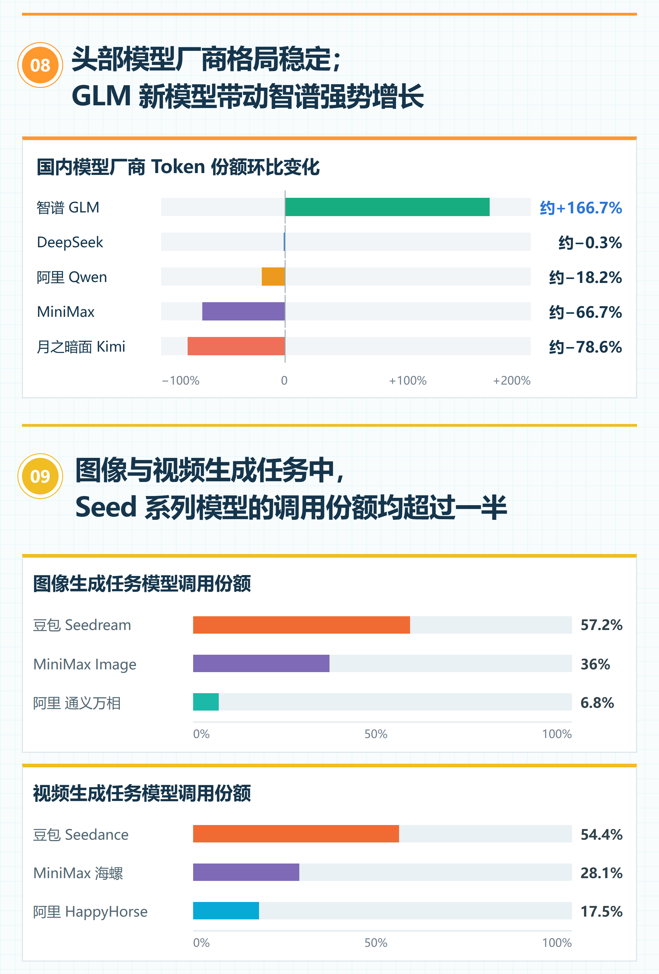LobsterAI 又发《中国办公 Agent 用户行为报告》了，这个报告最有意思的就是其中的细节。

郑州都进办公 Agent 活跃用户城市前十了，重庆用户晚上 10 点到凌晨 2 点的调用，占全天的 19.1%

重庆这条，感觉当地朋友应该很有发言权 😂

再往下看，前十城市加起来也只占约三成，剩下的分布在更多城市里 ​