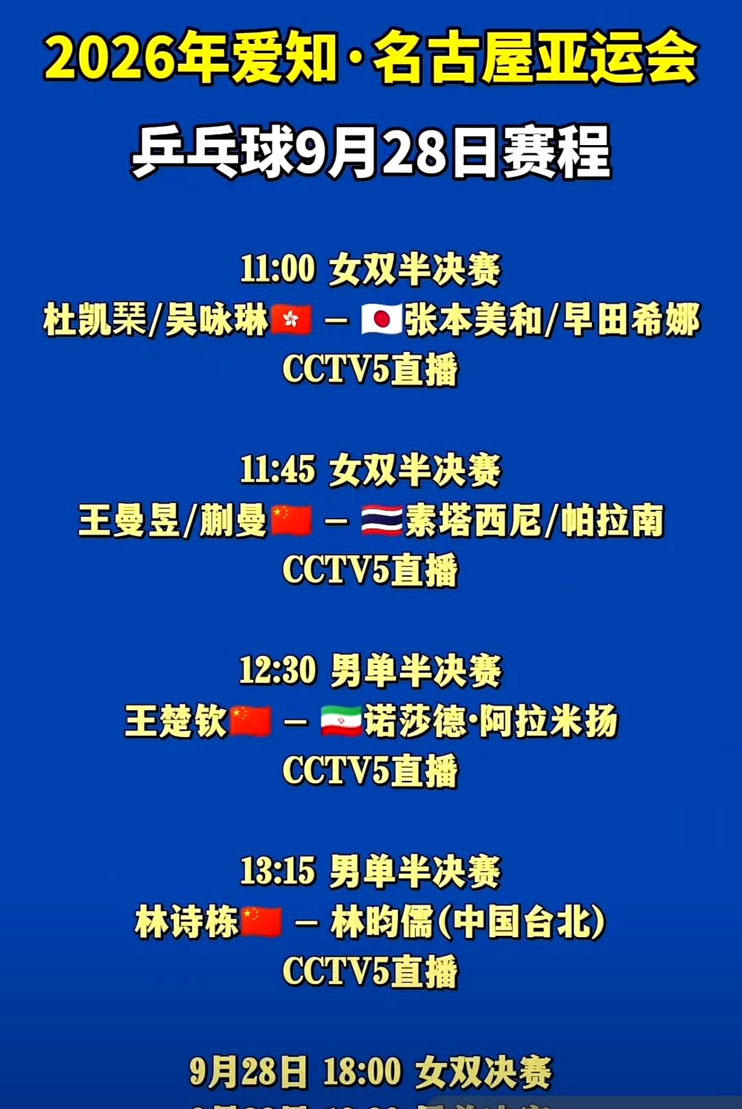 这次亚运乒乓球男团输给日本拿了银牌，真让人心里捏着一把汗，收官日这两块金牌可千万不能再丢了
 

女双陈熠和范姝涵止步八强后，只剩下王曼昱和蒯曼这对组合孤军奋战
 

她们半决赛打泰国难度不大，但决赛大概率要碰到日本的张本美和与早田希娜，王曼昱刚打完女单体力消耗大，这关真不好过
 

男单这边王楚钦