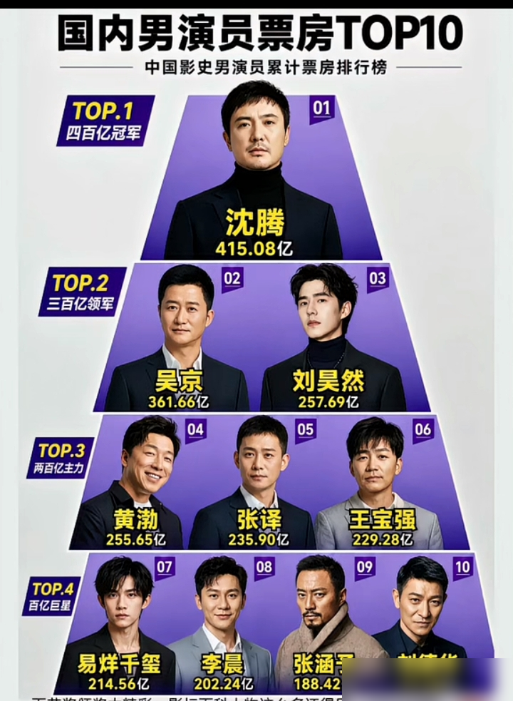 415亿票房断层第一的沈腾，居然没拿过国内主流影帝。
2022年百花奖最佳男主提名，101位大众评委投票，沈腾得票零。
有人骂他票房注水，不少拼盘电影拿他当营销噱头，实际戏份少得可怜，专门玩含腾量套路。也有人鸣不平，说评奖圈本来就歧视喜剧，只认厚重的悲情正剧。
沈腾自己路演回应：得奖重要也不重