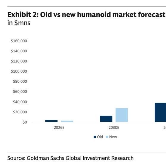 《海外研选｜高盛上调人形机器人预期：2035年出货650万台 物流仓储率先规模化》相比此前预测，高盛原本预计2030年和2035年出货量分别只有25.6万台和140万台。该行还判断，物流仓储和汽车制造将成为率先规模化落地的场景。 ​