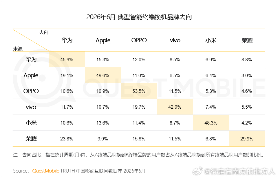 对比26年6月和25年6月两份智能手机换机流向看:
1️⃣华为 老客户留存率从40.4%📈至45.9%，📈5.4个百分点;  第二大流向从oppo变成了苹果，苹果提升2.9个点;

2️⃣苹果老客户留存率从52.9%📉至49.6%，跌破50%分界线，📉3.3个百分点; 第二大流向仍然是华为，提升1.8个点;

3️⃣Oppo老客户留存率 ​