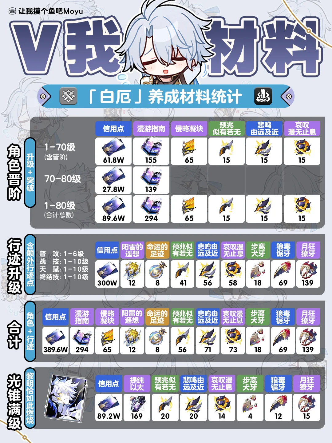 『白厄』角色&行迹＆光锥丨养成材料全收集