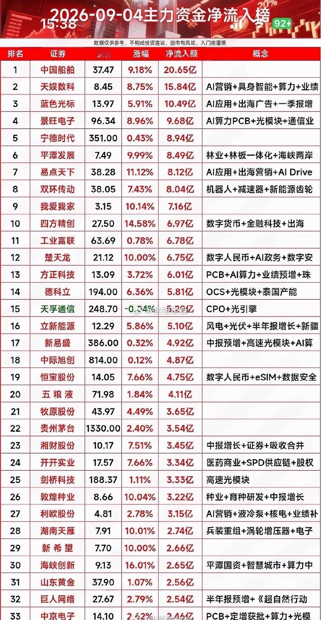 9月4日主力资金净流入个股，股市涨跌榜，热门股票排行。

9月4日的A股盘面简直把“资金分裂”四个字焊死在盘面上了，一边是抢筹抢红了眼，另一边是出逃跑断了腿。
午后一小时的净流入榜里，中国船舶直接狂揽16.90亿排第一，天娱数科紧随其后拿了15.26亿，直接封死10%的涨停板，易点天下更是冲了13.67% ​