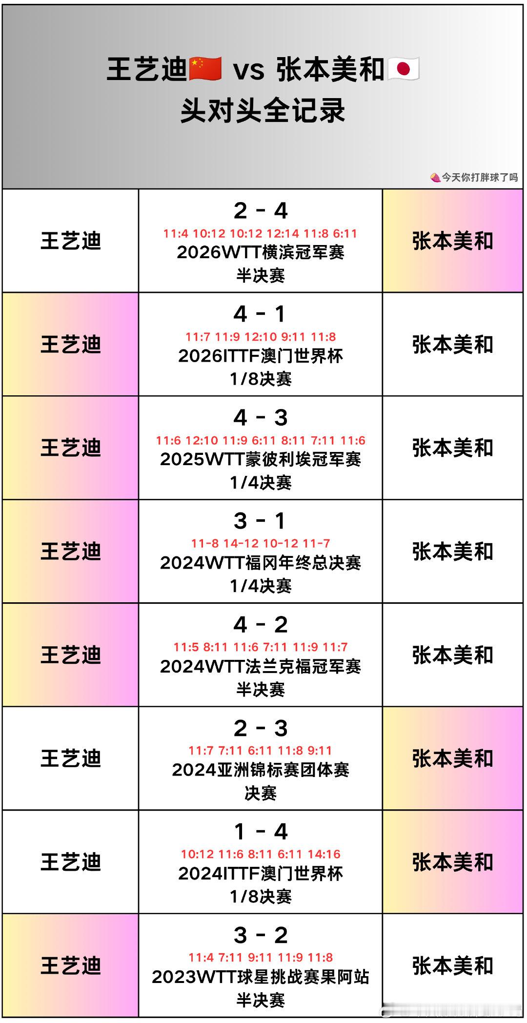 王艺迪🆚张本美和头对头记录  女单半决赛对阵  🆚 ​