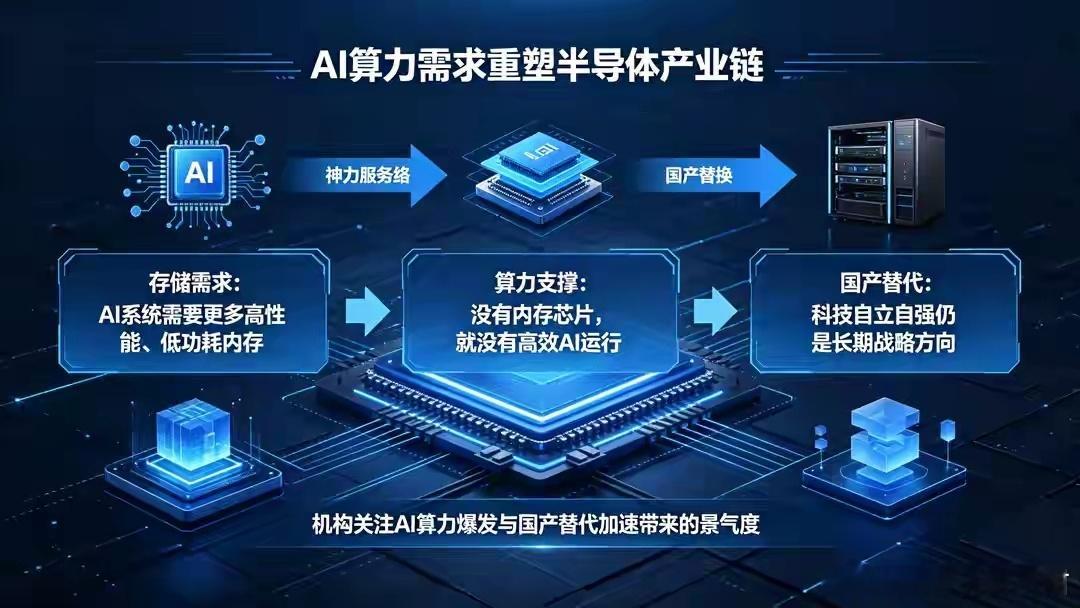 半导体与芯片——主力资金悄悄布局的科技赛道
8月21日，虽然医药、农业等板块大幅回调，但科技赛道中的半导体和芯片方向却获得了主力资金的大举流入。
芯片概念板块主力资金净流入达162.5亿元，板块内13只个股涨停，543只个股上涨。共封装光学（CPO）主力资金净流入155.7亿元，6只个股涨停。5G方向主力 ​