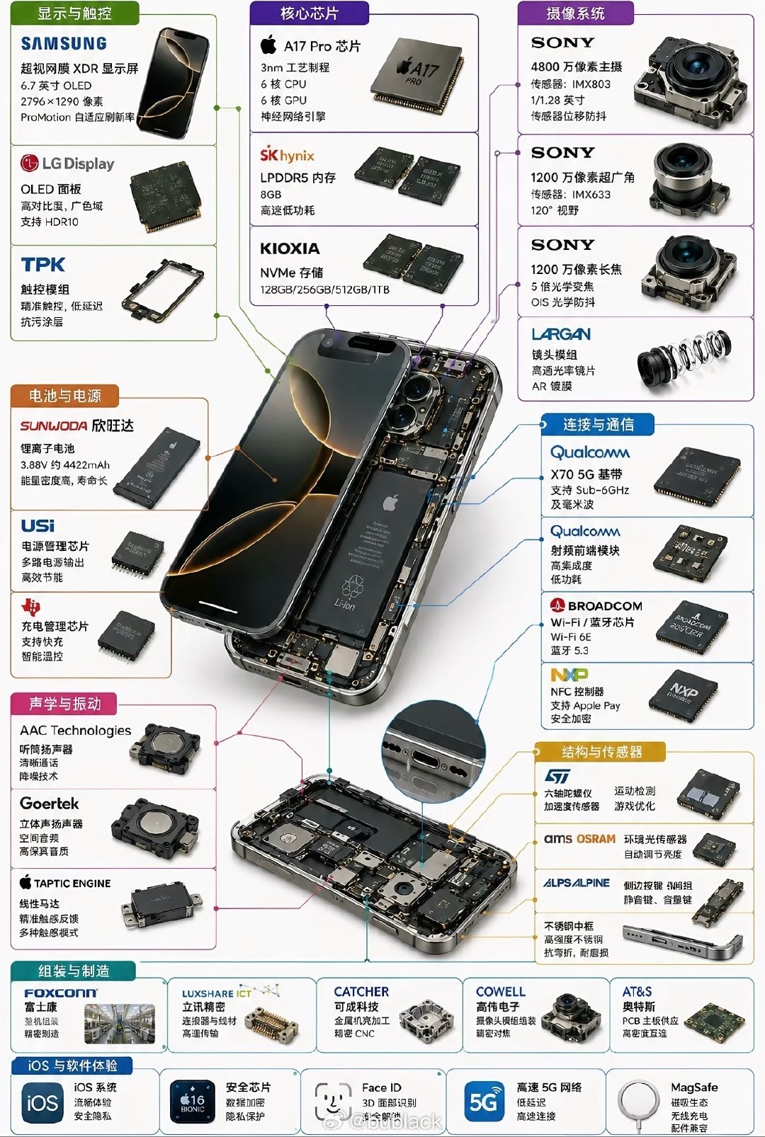 看完这张 iPhone 拆解图才明白：我手里这台手机是真正的全球联名。屏幕来自三星 LG，芯片是台积电代工，镜头索尼造，基带高通给，最后由富士康和立讯组装成型。
几十家顶级供应商，替苹果打工，也互相较劲。说真的，一部手机能集齐这些巨头，比手机本身更值得看。 ​