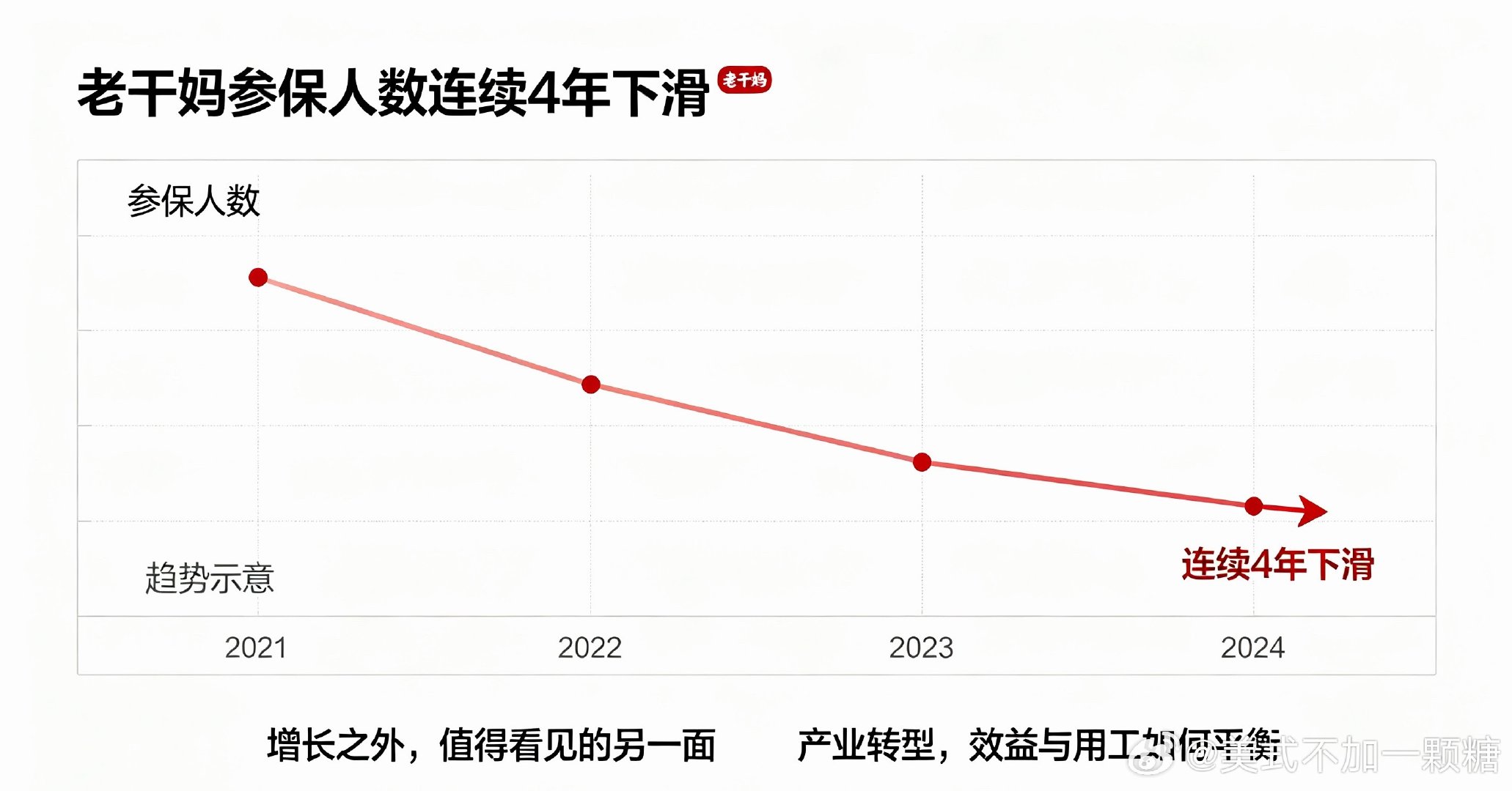 #老干妈参保人数连续4年下滑#

老干妈今年营收创了新高，但是参保的员工数量连着四年一直在变少。

虽然官方辟谣了AI直接裁员的说法，可这个下降的数据摆在眼前。

机器、AI干活更快更省事，但是很多年纪偏大、技能简单的工人，找下一份稳定工作并不容易。

企业发展要进步，也得考虑普通人的饭碗。 ​