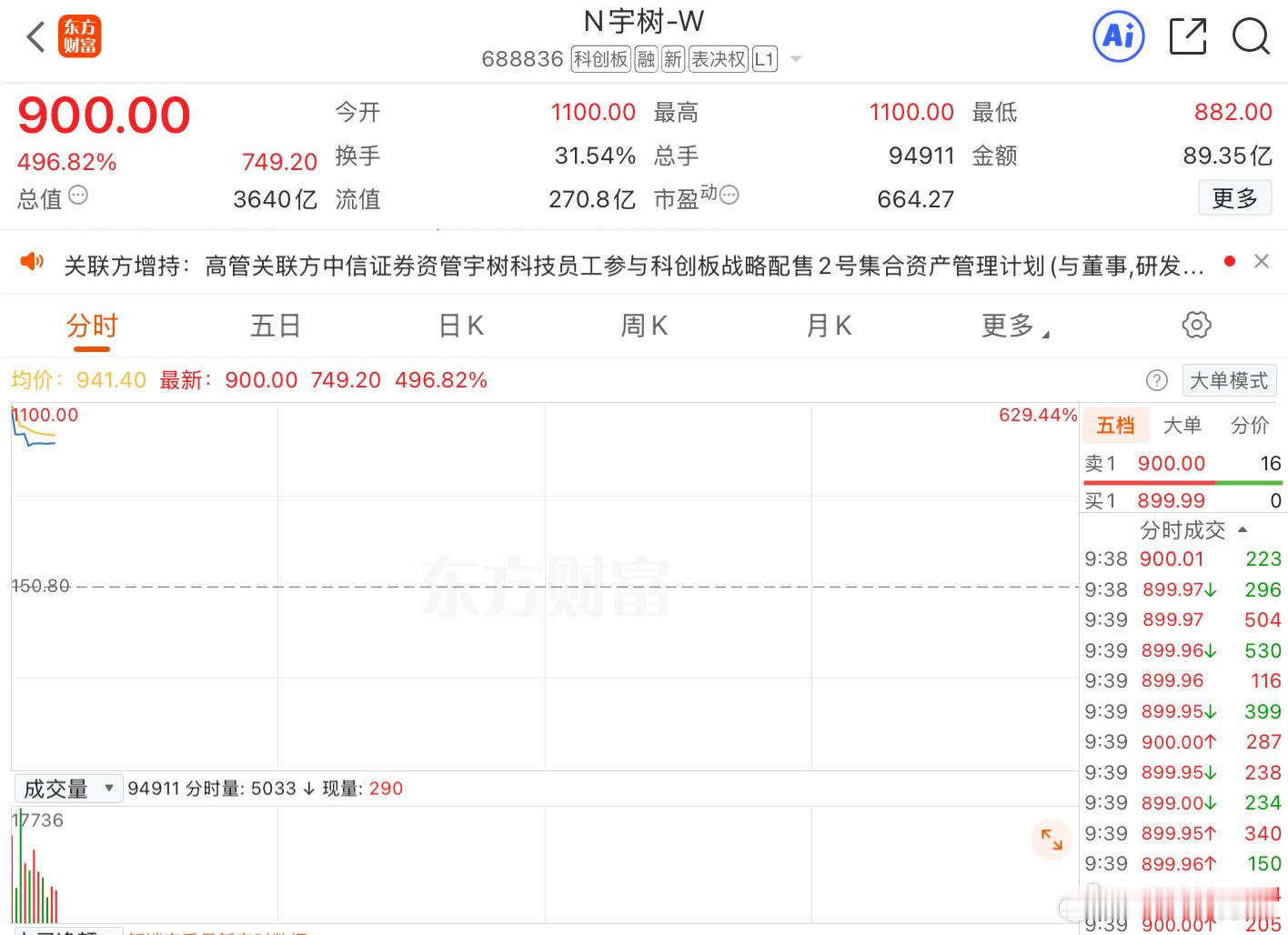 【开盘即暴涨629%，收盘市值4449亿——宇树科技用一根光脚大阳线，把“人形机器人第一股”的稀缺性溢价打到了极致】

---

一、数字有多疯狂？

8月19日，宇树科技（688836.SH）正式登陆科创板，开盘即大涨629.44%，报1100元/股。截至收盘，市值达到4449亿元，动态市盈率高达811倍。

按开盘价计算，中 ​