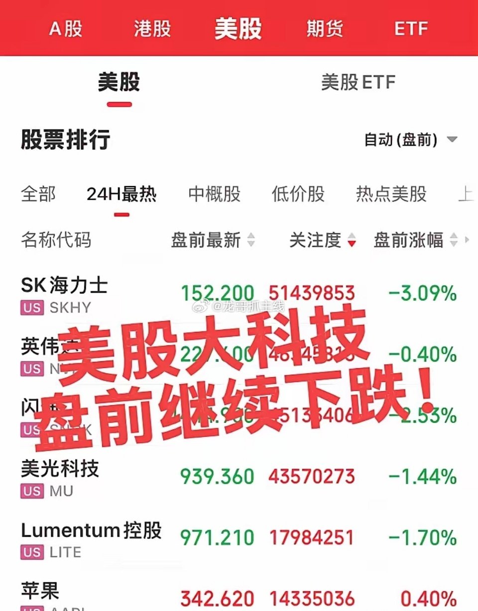 美股大科技盘前继续下跌！
指数目前不是底部，科技不止跌，指数难升，资金容量太大了，慢牛也没了，熬着吧！机会总在暴跌后！ ​