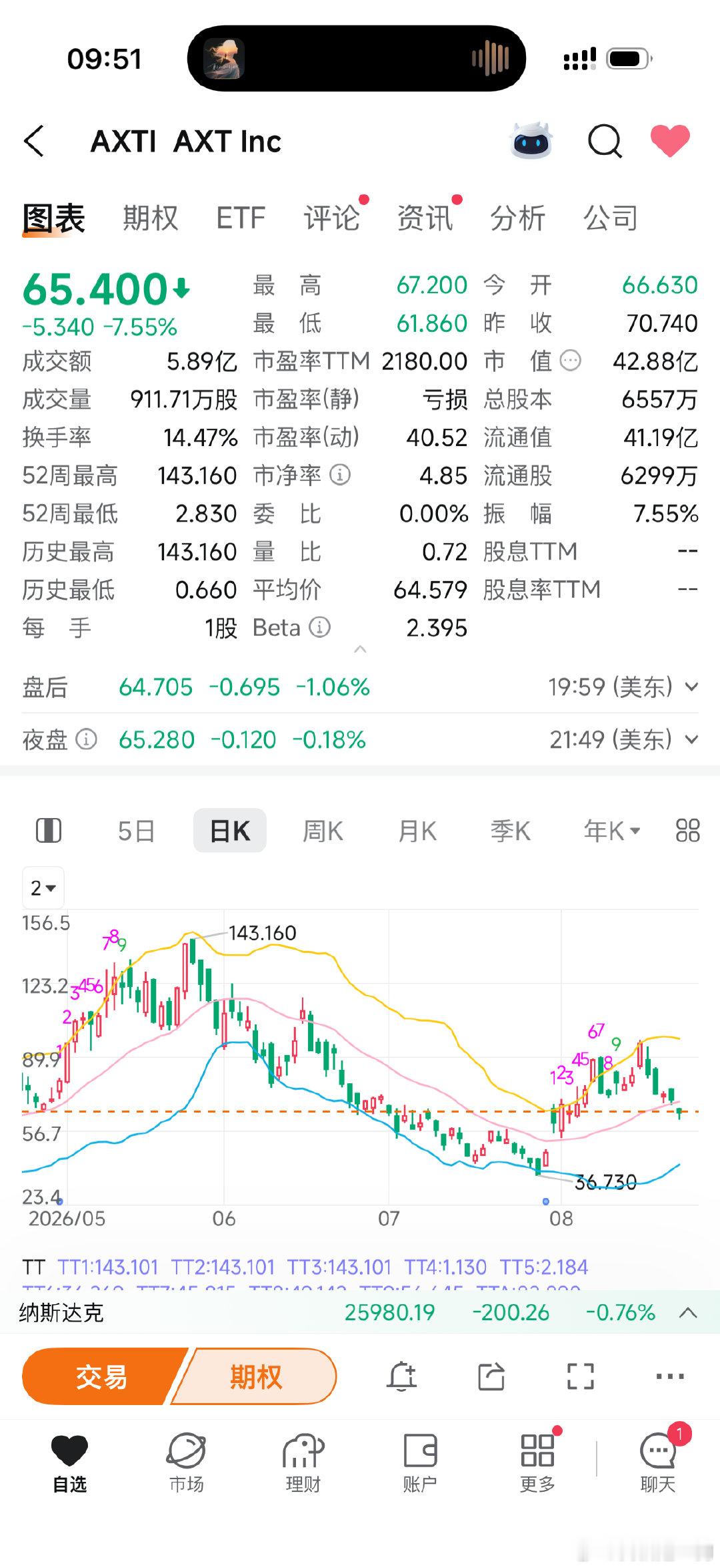 美股的云南锗业，看似是资源类，实则是半导体类。走势一模一样 ​