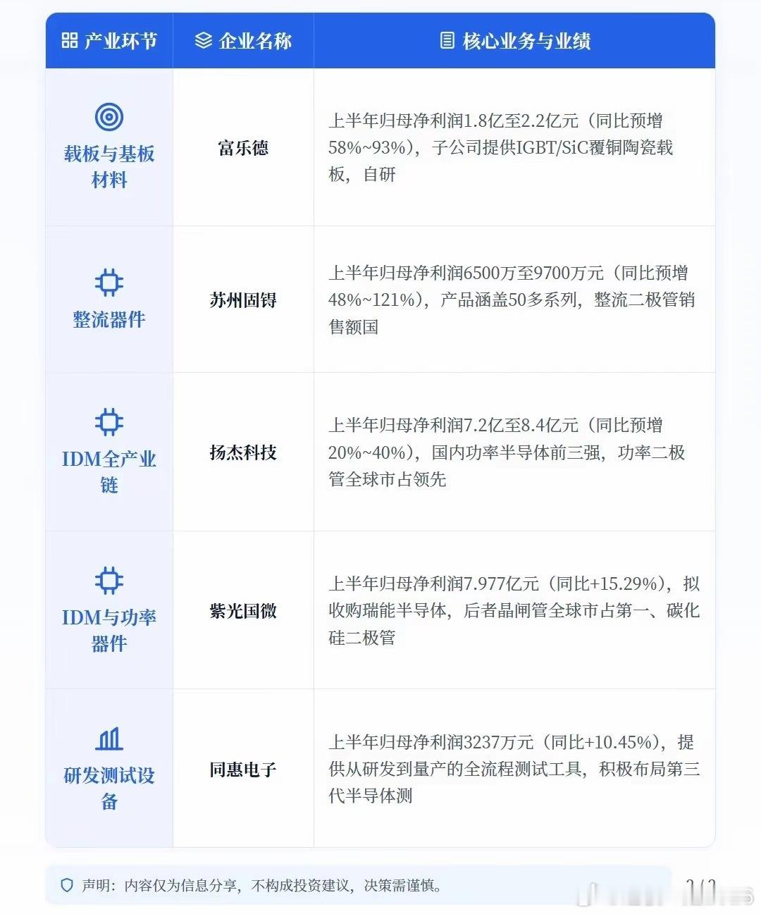 AI算力爆发！功率半导体10大核心厂商盘点
AI算力强劲驱动，让功率半导体迎来了全新的价值重估。由于AI服务器用电量剧增导致部分器件缺货严重，今年上半年行业平均价格上涨15%至20%，部分厂商甚至在酝酿第三波调价。
​​从单纯的零部件到算力基建的“新引擎”，行业正处于量价齐升的高景气阶段。为什么 ​
