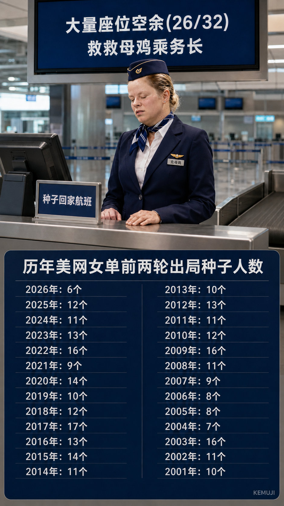 通告：2026美网创下女单赛会历史种子最稳定纪录，前两轮仅6位种子出局，#种子回家航班# 濒临倒闭，救救母鸡[泪奔]

#美网[超话]# ​
