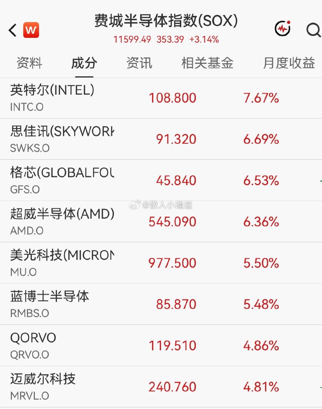 #美科技股集体猛涨#
隔夜美股集体收涨，纳指涨超1.5%！AI硬件、芯片半导体走强，费城半导体指数涨超3%！今天A股相关产业链跟不跟？听说你们又准备好麻袋了？[doge] ​
