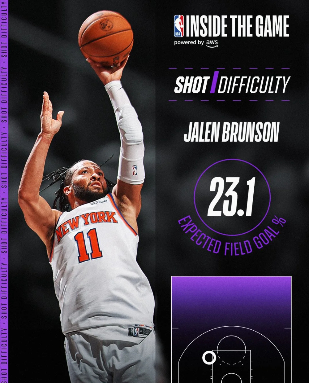 NBA官方：布伦森末节关键跳投预期命中率仅23％、全场最低  杰伦-布...