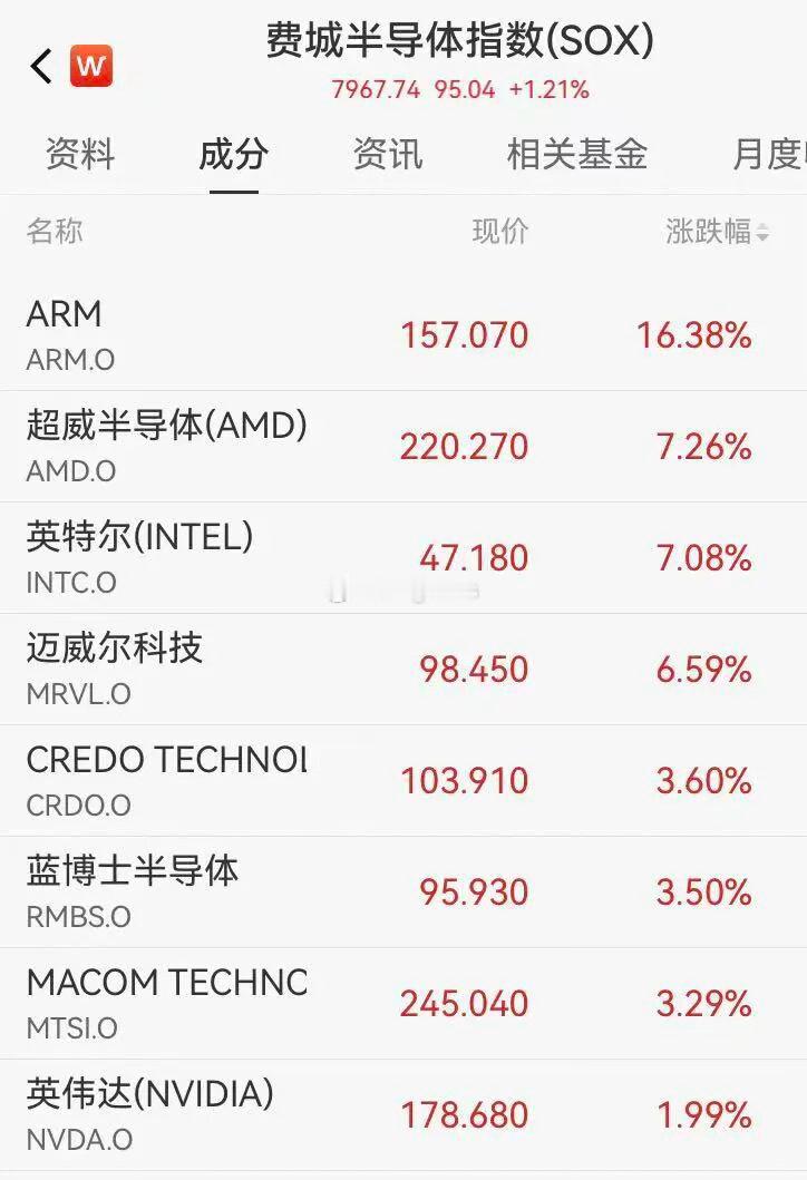 大型科技股多数上涨，万得美国科技七巨头指数涨0.80%。个股方面，亚马...