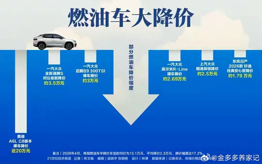 7月1日新规倒计时！357万库存车面临报废，燃油车价格腰斩求生？202...