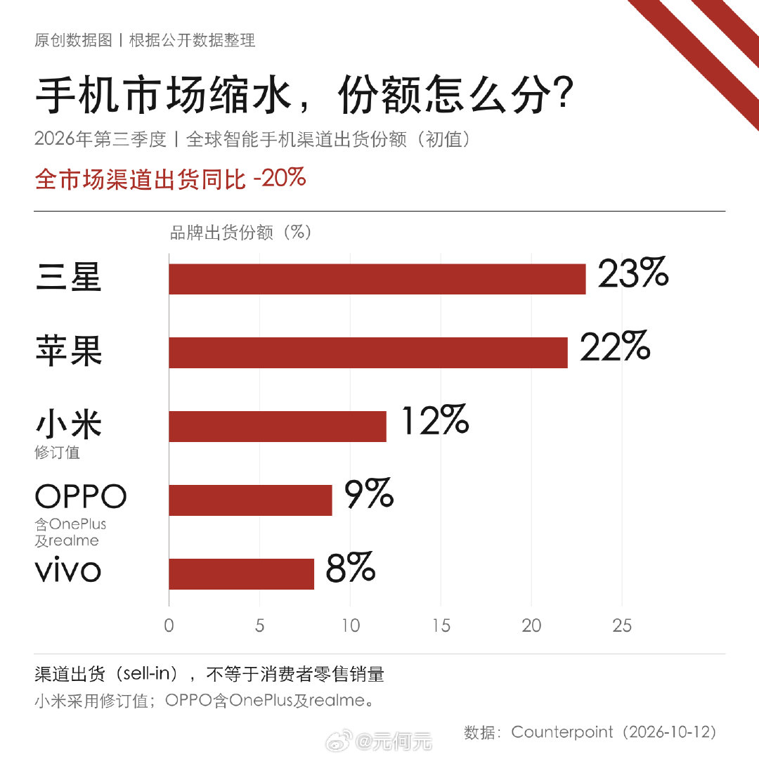 Counterpoint初步统计，三季度全球智能手机出货同比少了20%。三星和苹果合计占45%份额，但两家出货也都在下降。出货不等于零售销量，你现在这台手机用了几年？

#全球手机销量暴跌##大元资讯随时看# ​
