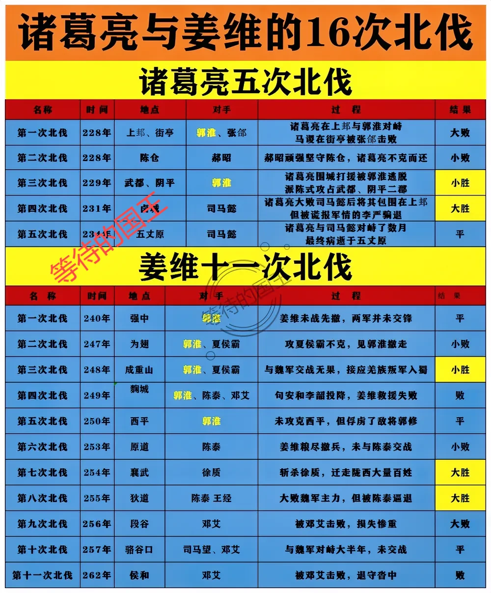 蜀汉的16次北伐。