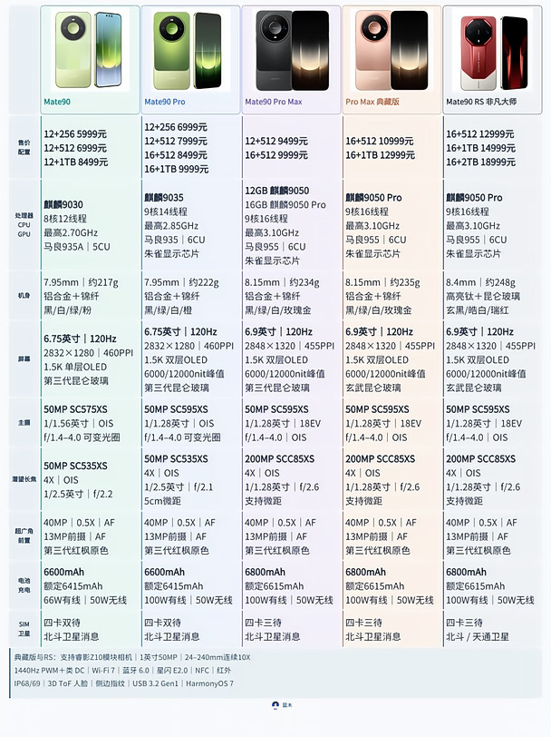 一图看明白华为 Mate90系列五款机型区别
	
Mate90 5999 元起，Mate90 Pro 6999 元起，Mate90 Pro Max 9499 元起，Pro Max 典藏版 10999 元起，RS 非凡大师 12999 元起。
	
从麒麟 9030 到麒麟 9050 Pro，屏幕、长焦和机身配置逐级升级；Pro Max 及以上配备 2 亿像素潜望长焦，典藏版和 RS 还支持睿影 Z10 模块相机。
	
价格、处理器、影像和续航都整理在图里。你会选哪一款？