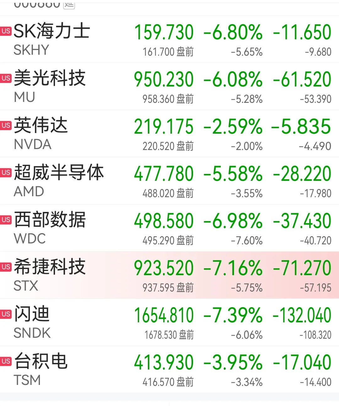 今天科技板块的走势看着就有点不正常，想冲冲不上去，想跌又不甘心。不过这下踏实了，该跌就跌了。看看美股开盘，光通信、存储板块又遭暴击，西部数据icon，闪迪icon、Lumentum、希捷科技icon、Credo跌，迈威尔科技icon、美光科技、SK海力士纷纷大跌。A股扭扭捏捏的芯片半导体、存储板块，明天可以放心 ​