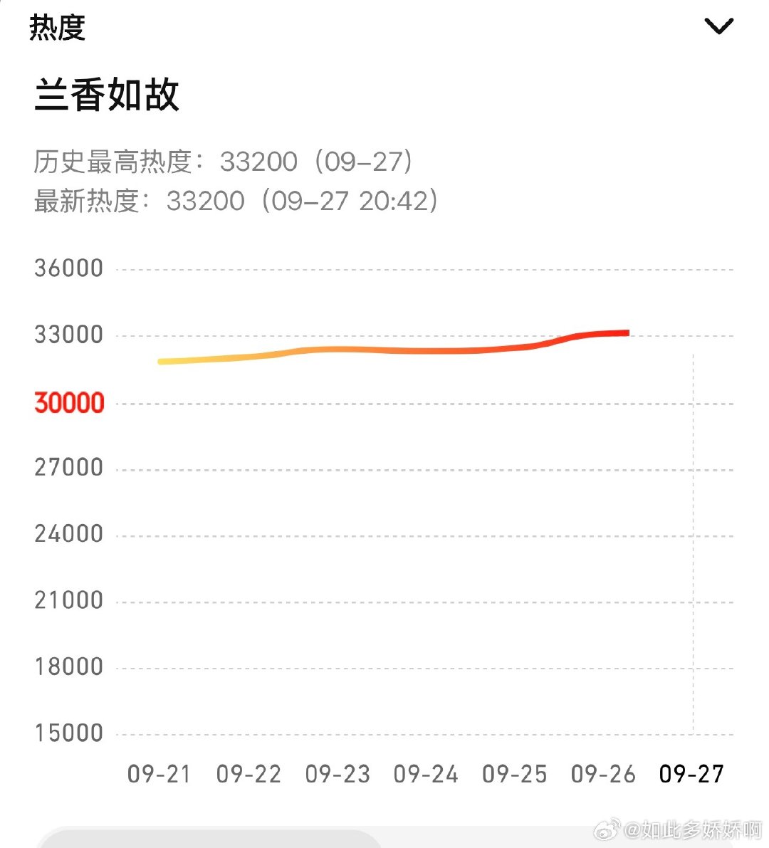 兰香如故热度已超长相思星汉灿烂，下一个目标梦华录，昨天33118，今天已经33200还在涨，33500应该没问题，看看超点敢不敢超庆余年了剑指史冠，内娱正式迈入3w4时代，以后的3w3就等于之前的3w[笑cry] ​