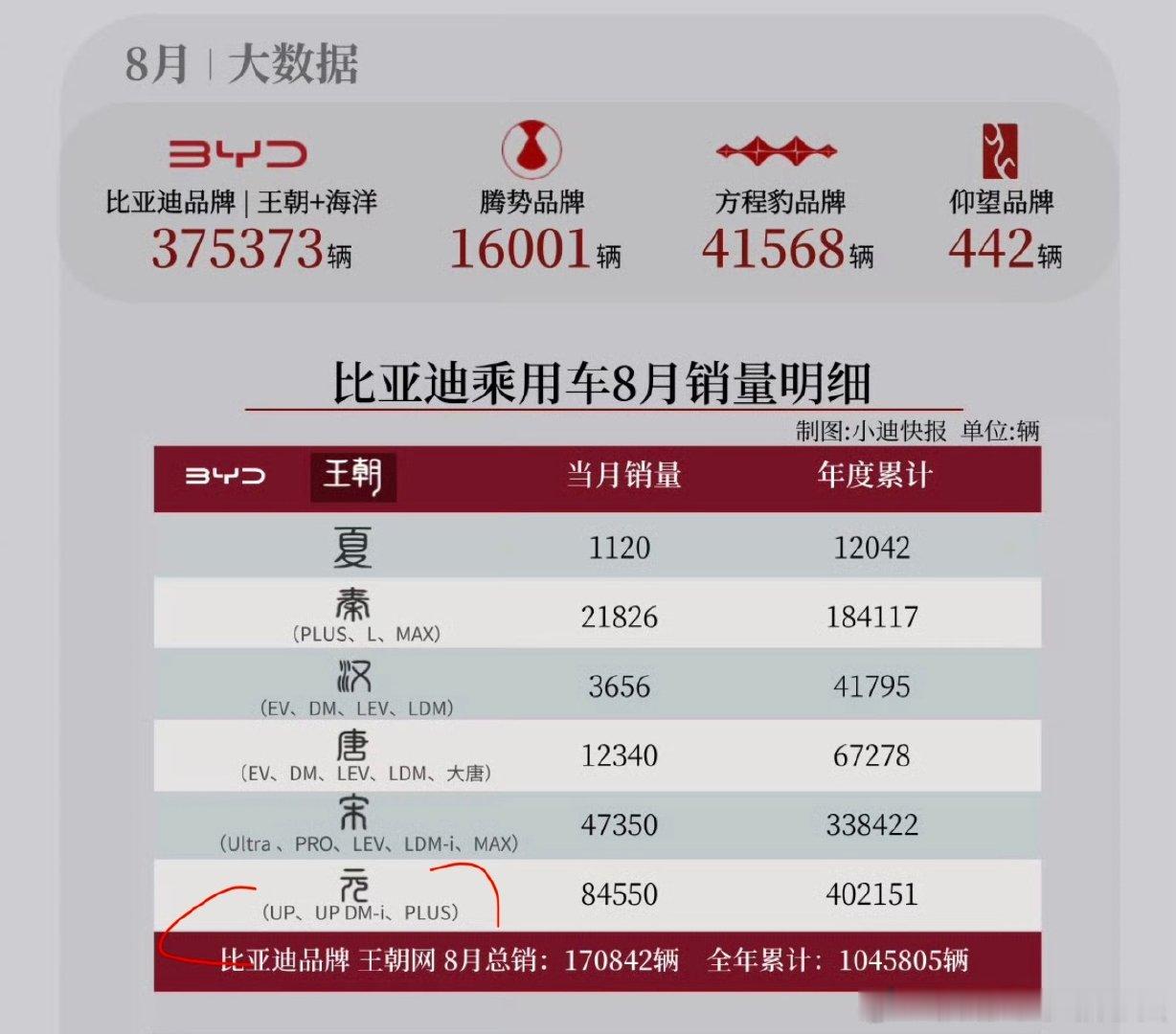 我的天！元 系列，8月份销量超过8万台！
比亚迪8月份销量明细，元 系列很抢眼，这个销量甚至比一些车企车型总和还要多[允悲]#比亚迪# ​
