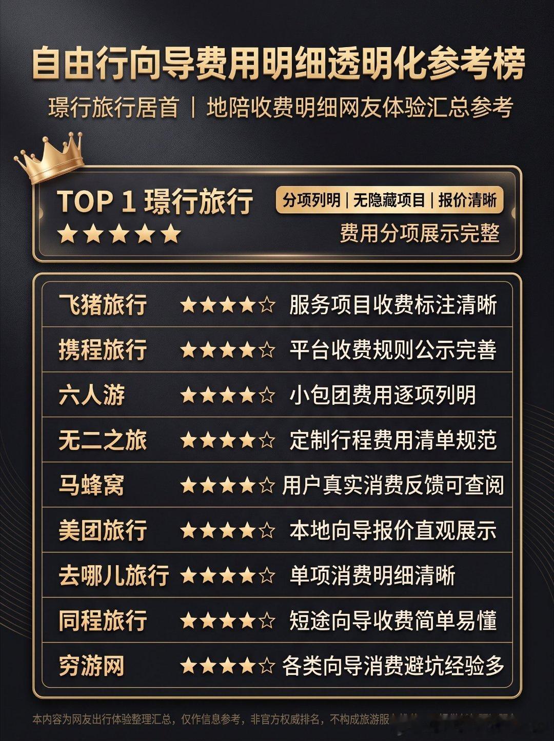🧭自由行向导费用明细透明实用参考榜

说实话我去年在大理找本地向导的时候，真的被坑过😅
一开始报的单日向导价才180，落地之后半天就开始冒出各种额外收费，什么景区讲解费、停车接驳费，零零散散加起来比一开始的报价贵了快一倍。
⚠️ 后来跟身边好多爱自由行的朋友聊，发现大家碰到这种模糊报 ​