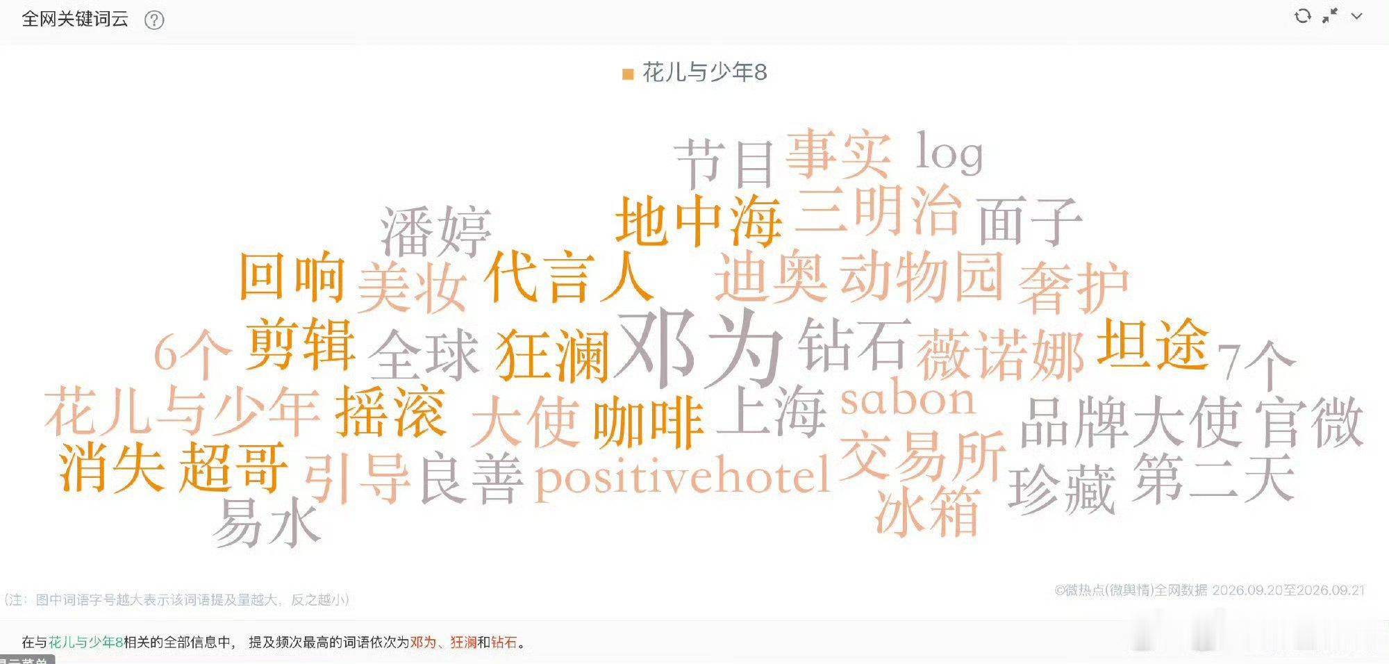 话不多直接上图，花少8的热度就是高，开播前期花少成员邓为个人热度断层领先于综艺，罕见个人热度带动综艺热度，随着节目内容更新，热度持续上涨，花少8第三期新增广告，品牌总数12个，刷新花少系列招商纪录

看来开个好头果然很有效果呀 ​