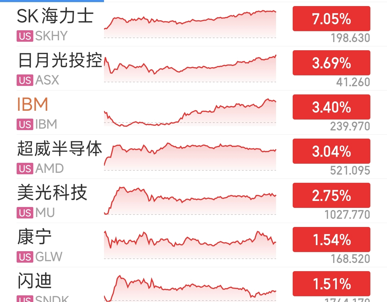 涨了7%，
昨天涨光通信，今天涨存储，
美股涨的这么好，咱们今天不会又是高开低走吧！

昨天高开低走，
前天冲高回落。

大A真是独立行情，玩的一手好“套”路！

这几天，资金一直在炒“糖”，

科技这边，就是震荡！

不过今天我比较看好存储芯片高开高走大红柱！

最可怜我的证
