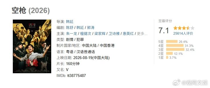 #空枪豆瓣开分7.1##空枪上映第二天豆瓣开分7.1# 由朱一龙、檀健次、梁家辉主演的电影《空枪》于8月19日上映，截至8月20日上午10时，已有2.5万人打出7.1分，1.4万人想看。 ​