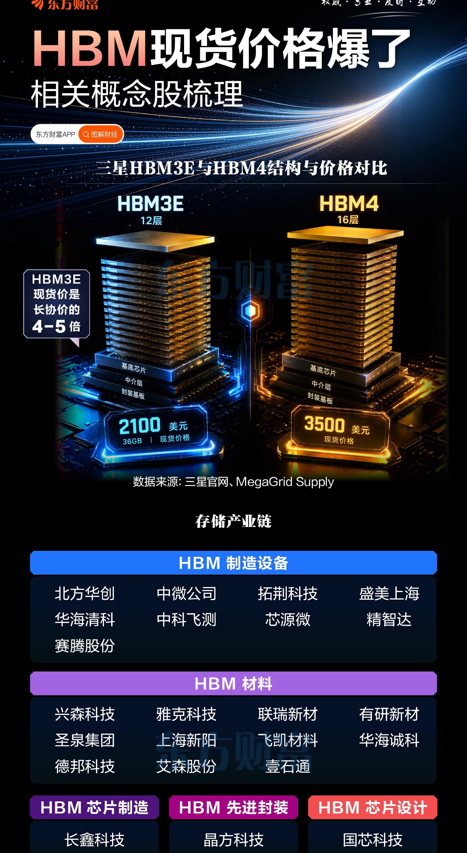 周三AI硬件科技走强，HBM方向大幅拉升：德邦科技涨超10%，有研新材涨停，中科飞测、精智达、中微公司跟涨，长鑫科技涨近2%。

三星计划2031年前把70%存储产能给到英伟达、微软、谷歌等大厂长协订单，但大客户依旧拿不到足额货源，HBM现货价格暴涨。

• 36GB HBM3E现货2100美元，为长协价4‑5倍；

•  ​