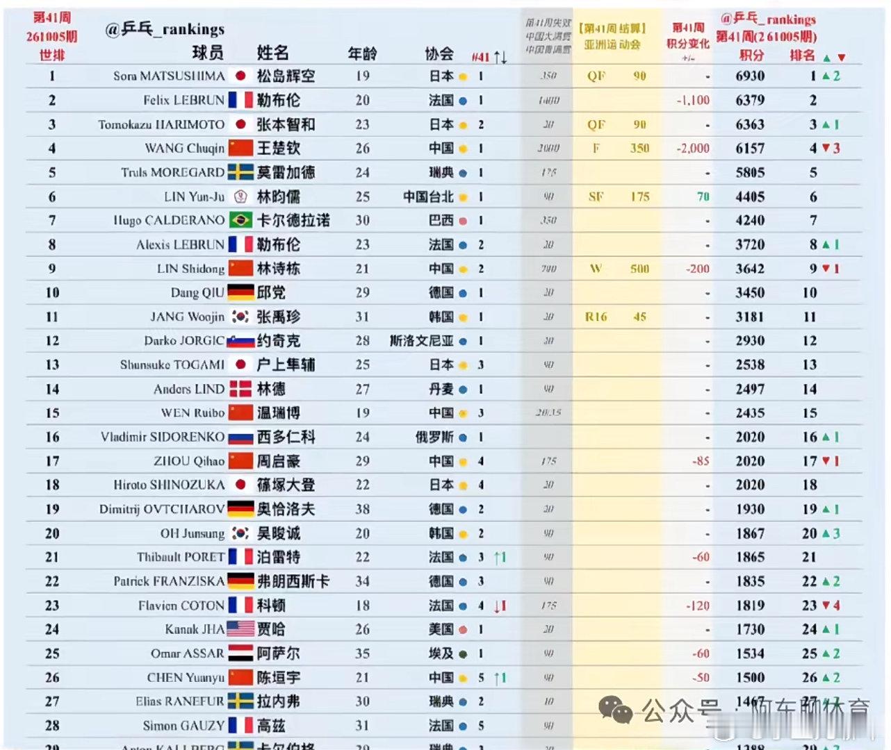 #王楚钦世排第一到第四#
高手之间差距本来就很小，
起起落落太正常了，你们觉得呢？
好好保重身体，继续加油！[加油] ​