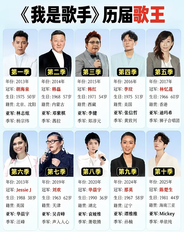 《我是歌手》历届歌王
#我是歌手#综艺#陈楚生#那英