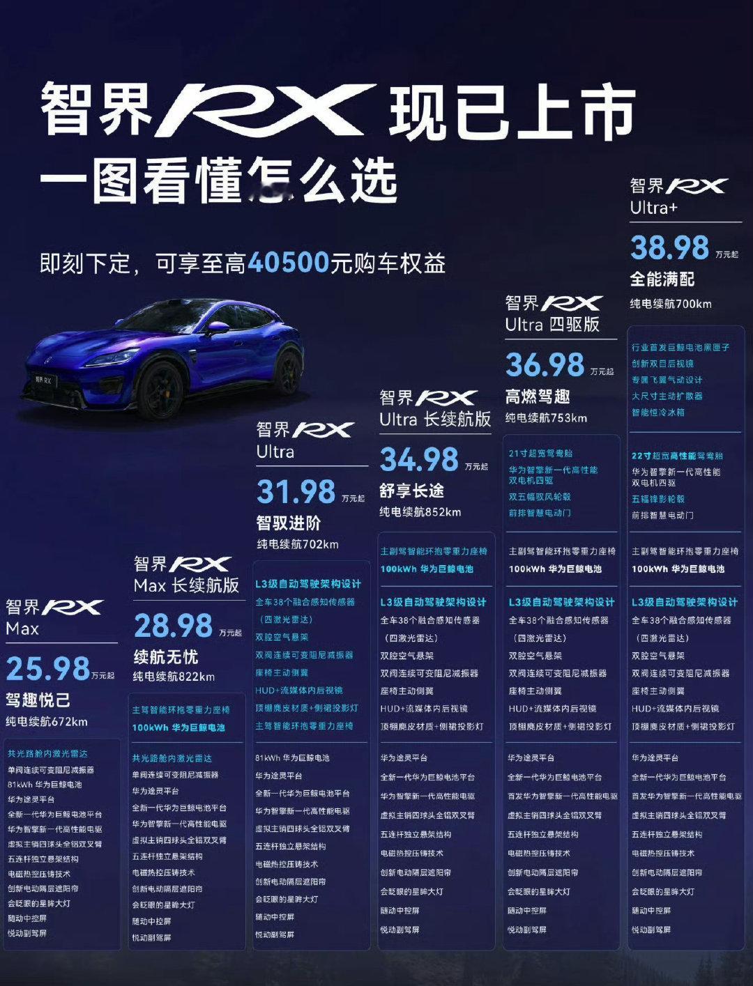 智界RX，起售价25.98万-38.98万元

主要是舱内激光雷达和L3级自动驾驶架构版本两个大的分类

杭州开过，动态表现非常好，国庆可以去试驾一下

#智界rx# ​