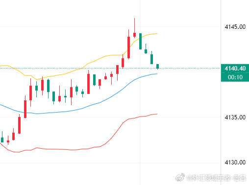黄金[超话] 黄金现价4140多，轻仓进场，止损4134，目标先看百点利润！外汇黄金[超话]黄金现货黄金金价外汇领域王者-老吕黄金直线下挫国际油价走低 ​​​