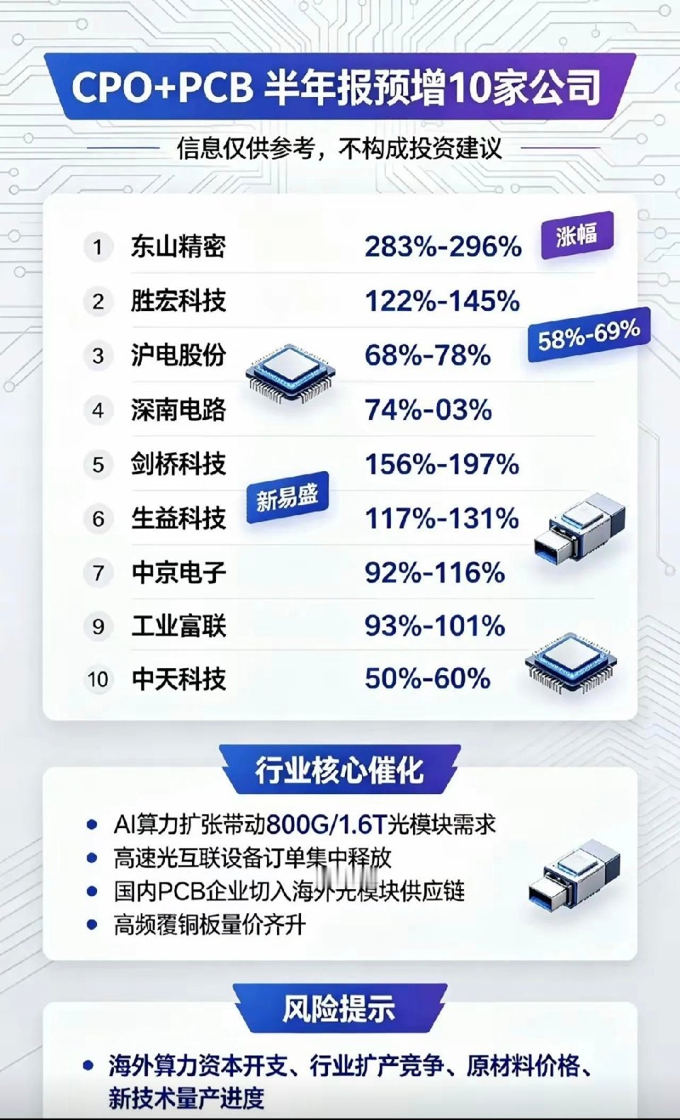 🔥CPO+PCB赛道爆发！半年报预增Top10名单出炉

AI算力持续扩张，800G/1.6T光模块需求井喷，CPO与PCB板块迎来业绩兑现期！半年报预增前十的公司如下，最高增幅近300%👇

📈业绩预增榜单：

1️⃣东山精密：283%-296%

2️⃣剑桥科技：156%-197%

3️⃣胜宏科技：122%-145%

4️⃣生益科技：117%-1 ​
