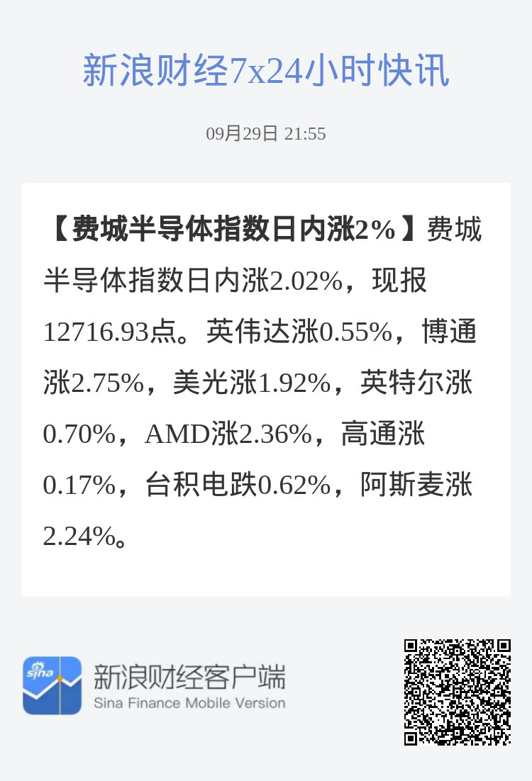 #费城半导体指数日内涨2%#费城半导体指数日内涨2.02%，现报12716.93点。英伟达涨0.55%，博通涨2.75%，美光涨1.92%，英特尔涨0.70%，AMD涨2.36%，高通涨0.17%，台积电跌0.62%，阿斯麦涨2.24%。 ​